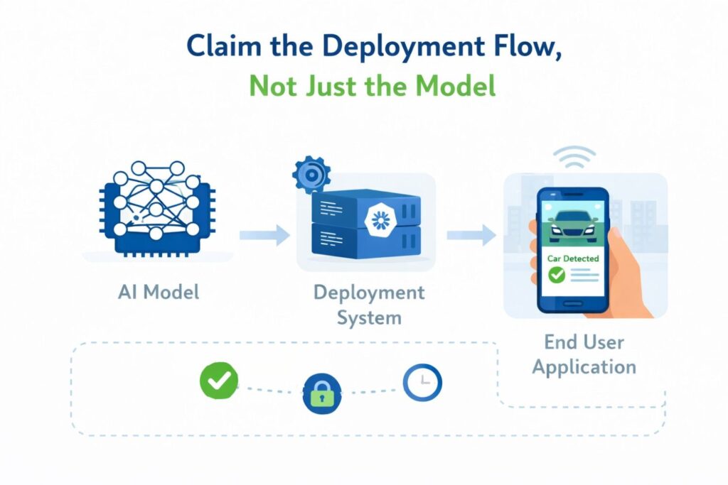This is where many overlooked inventions live. Your system may transform an output into a machine-readable form before release. It may check the output against a schema.