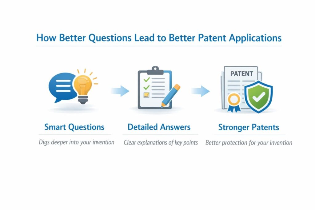 When attorneys ask the right questions, they uncover the strategic value of the invention. This allows the patent to become a tool for growth rather than just a legal document.