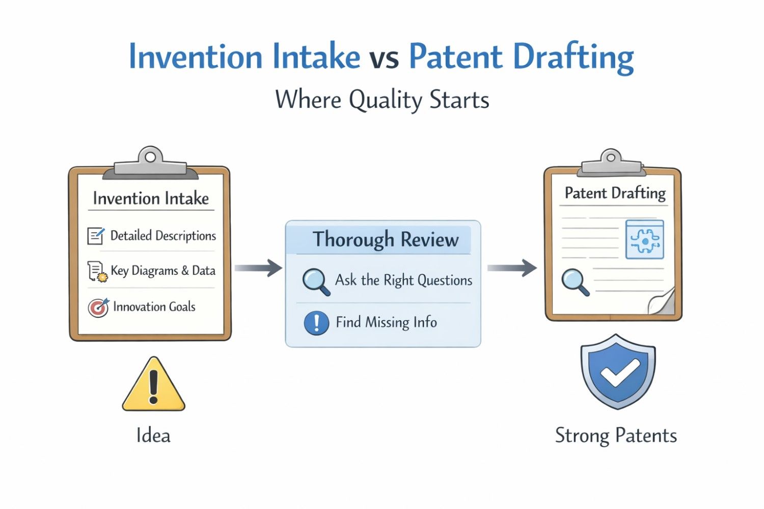 Invention Intake vs Patent Drafting: Where Quality Starts