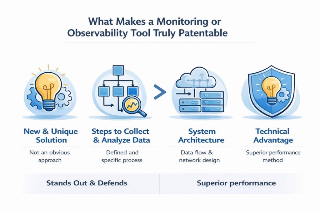 It is about whether there is a specific technical method, system design, or machine process that is new and meaningfully different from what came before.