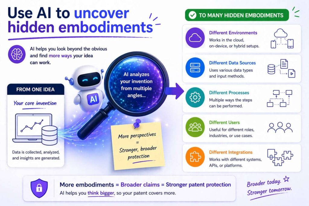 A hidden embodiment is a version of the invention that is real and connected, but not yet written down.