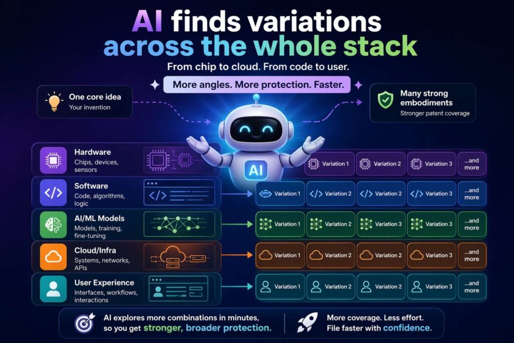 When founders hear “multiple embodiments,” they sometimes think only about one part of the system