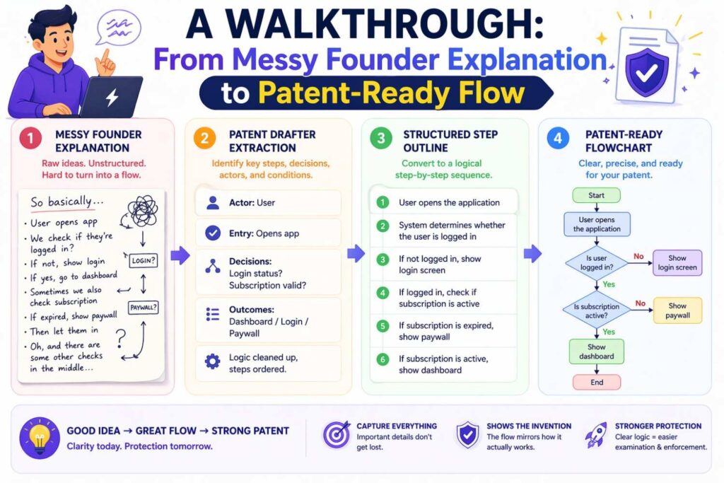 Let us take a more realistic startup-style explanation.