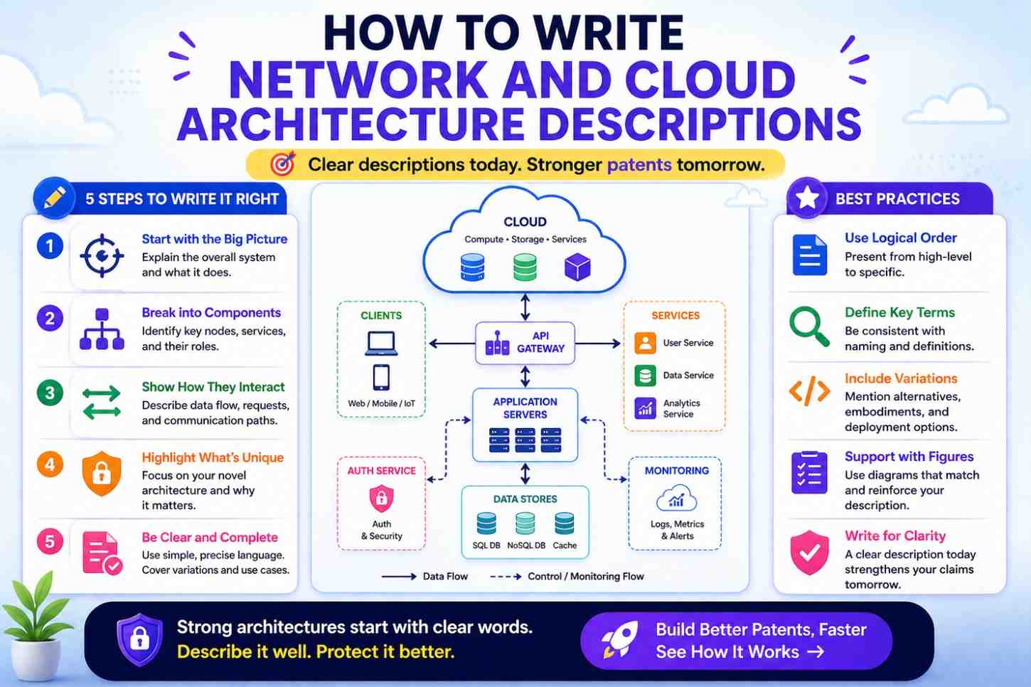 How to Write Network and Cloud Architecture Descriptions