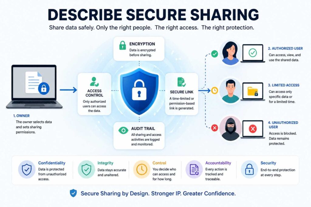 Many products let users share data. Sharing is where security often breaks.