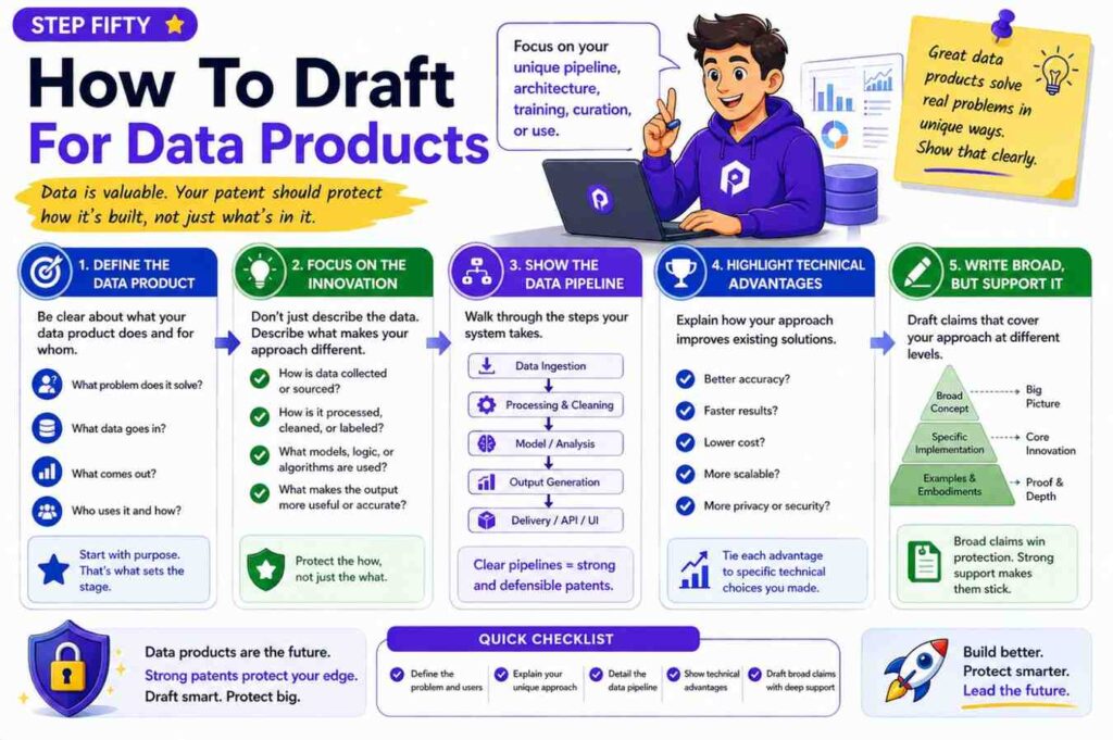 Data products often have inventions in cleaning, matching, scoring, lineage, privacy, and quality checks.