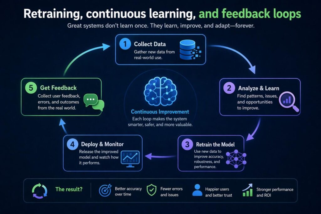 Modern AI systems often do not stop learning after the first training cycle. 