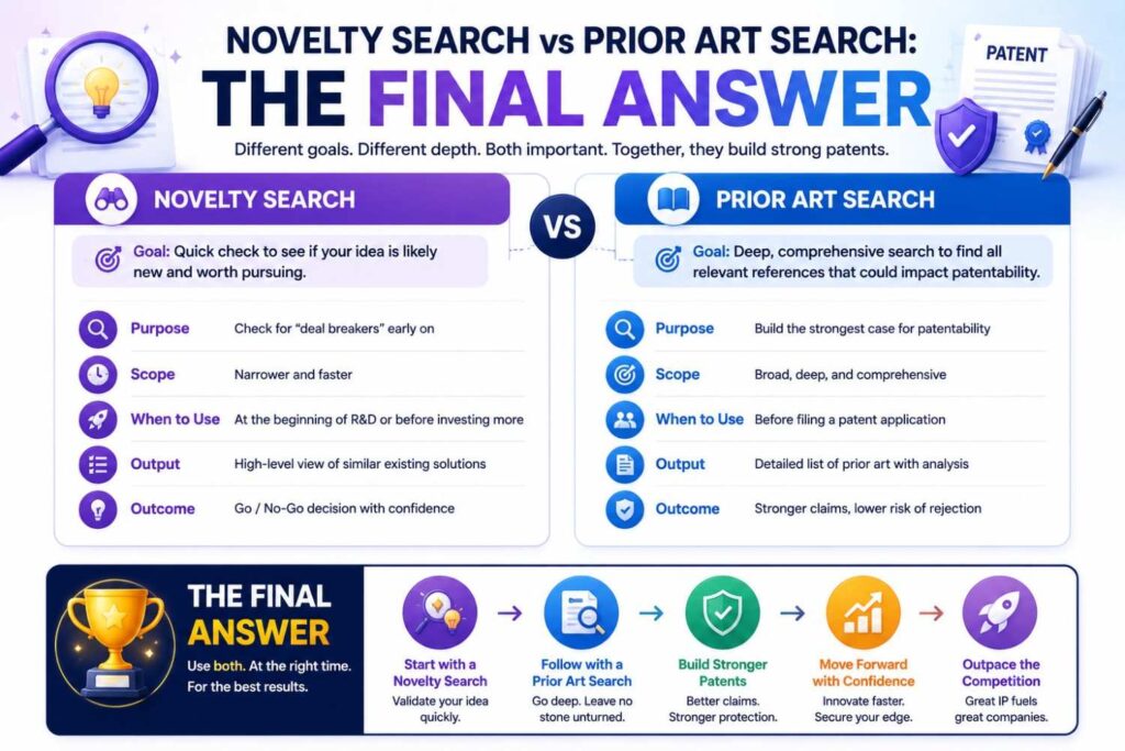 A novelty search is a focused search used to see whether an invention appears new before filing or drafting.