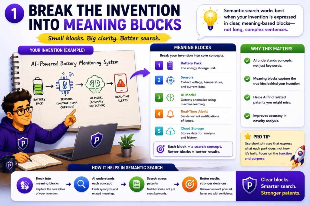 Breaking the invention into blocks makes semantic search more precise.