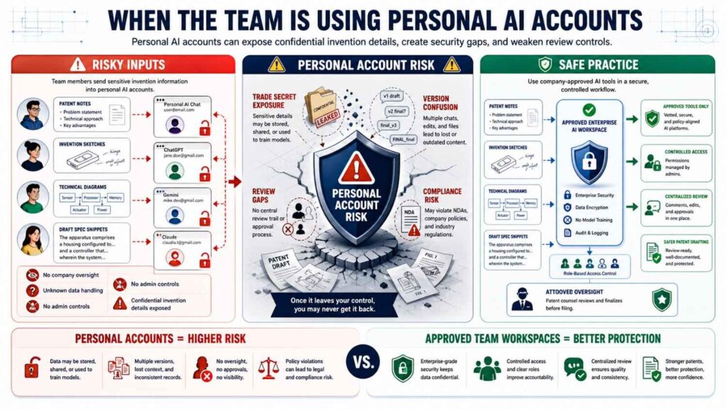 Do not use personal AI accounts for patent specification work.