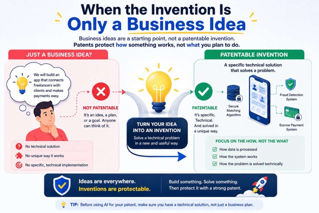 Do not use AI to turn a pure business idea into a patent specification without a real technical invention.