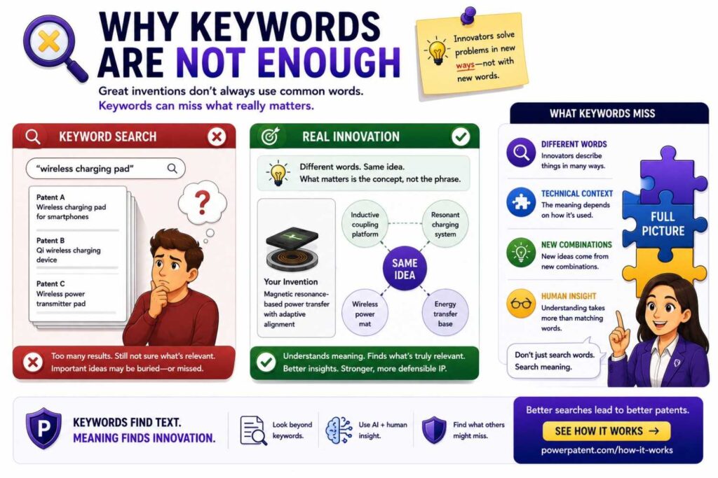 Keywords are helpful, but they are not enough.