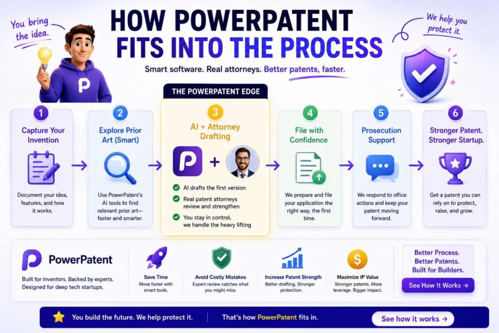 PowerPatent is designed for founders who want stronger patents without the old pain.