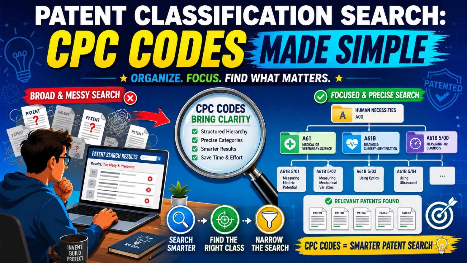 Patent Classification Search: CPC Codes Made Simple