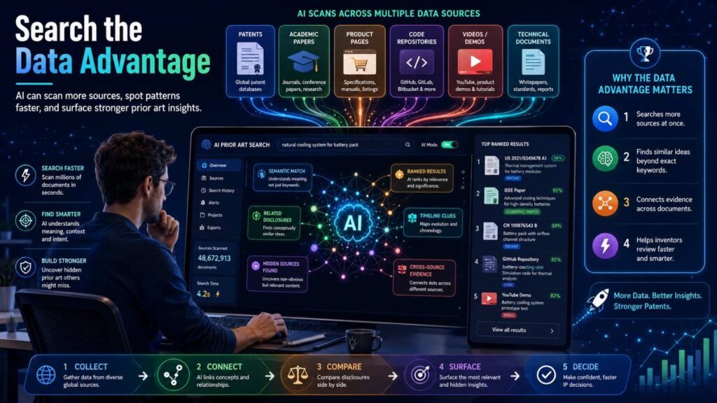 AI can help create search paths around each data source and each data combination.