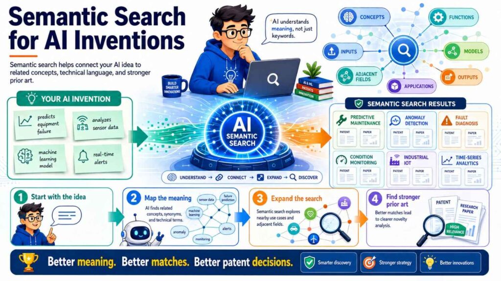 Papers, repos, product docs, demos, model cards, and technical reports may appear before patents.