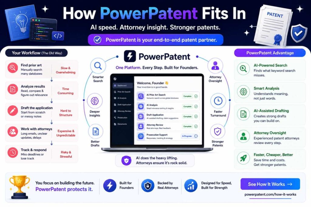 PowerPatent helps founders protect technical inventions without the old pain and delay.