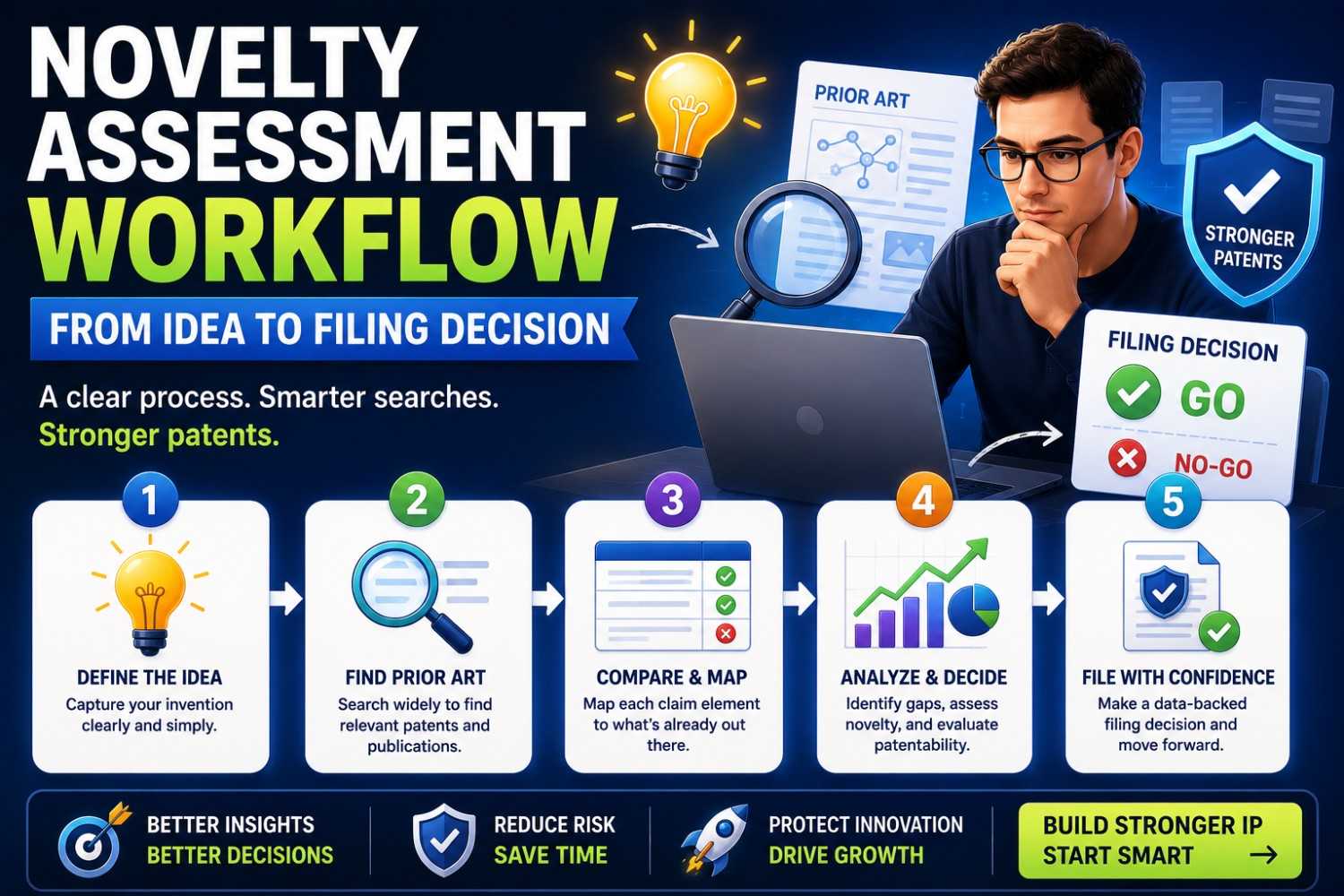Novelty Assessment Workflow: From Idea to Filing Decision