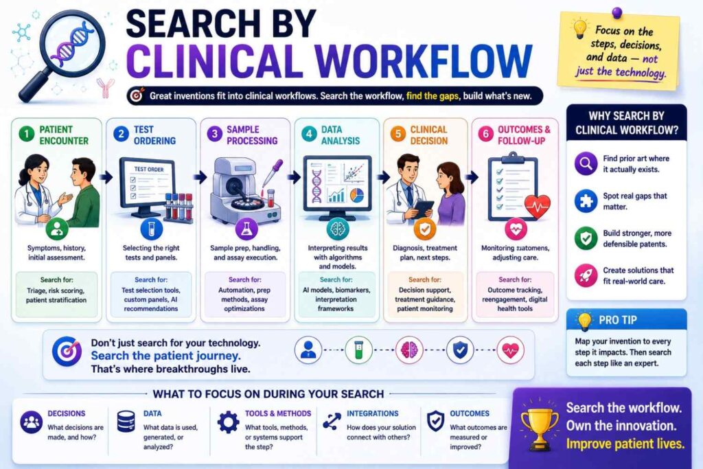 A device or software tool may be new because of when and how it fits into care.