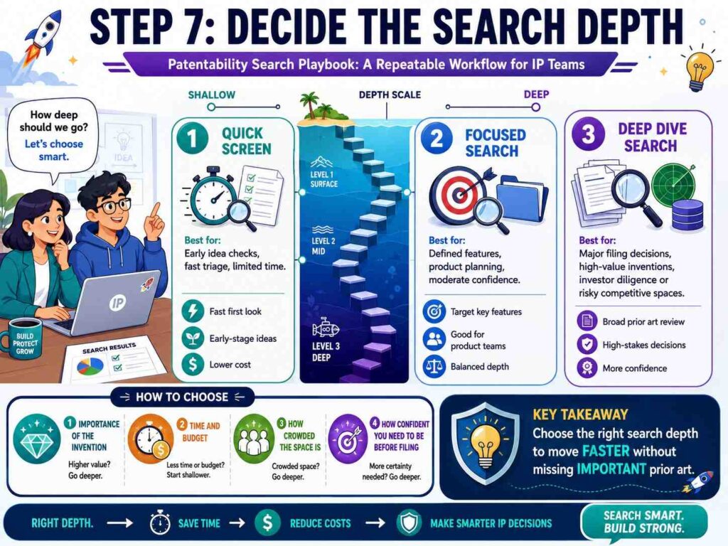 Not every invention needs the same search depth.