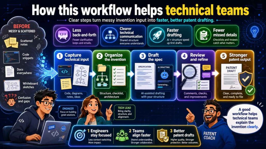 Technical teams do not want patent work to slow them down.