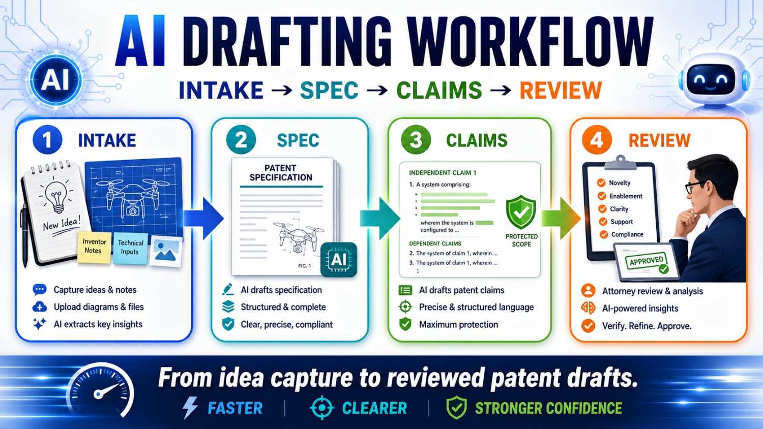 Learn the AI patent drafting workflow from intake to specification, claims, and review so you can move faster without losing quality or control.