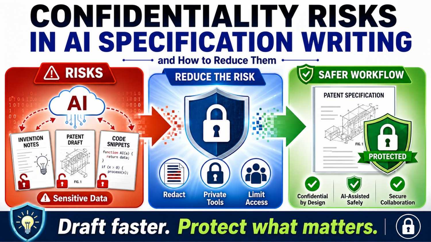 Learn how to reduce confidentiality risks in AI patent specification writing with safer workflows, better controls, and smarter review practices.