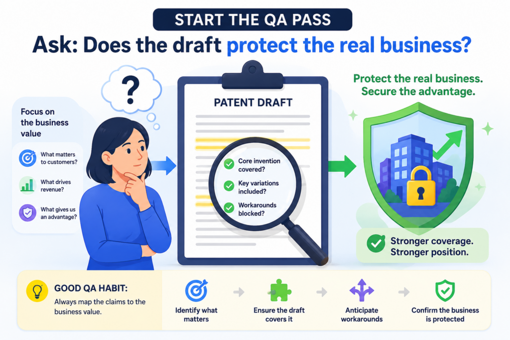 The first QA step is not grammar. It is not format. It is not checking if the draft sounds “patent-like.” The first step is asking a much sharper question: does this draft protect the thing that gives the company value?