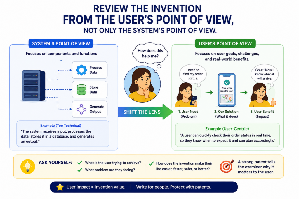 Many patent drafts are written from the inside of the machine. They explain servers, models, sensors, processors, memory, signals, and data flows. That is useful, but it is not always enough.