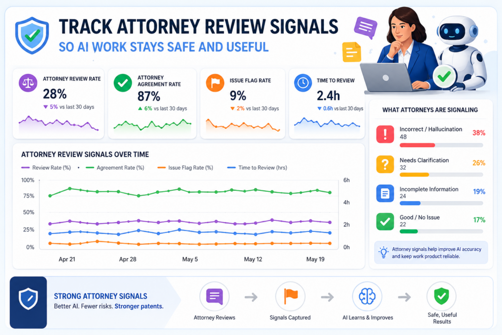 AI can speed up patent work, but it should not replace expert review. For serious patent filings, attorney oversight is still a key part of quality control. The dashboard should make that oversight clear, measurable, and easy to improve.