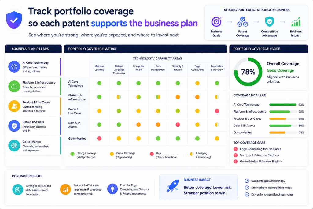 A patent dashboard should not only look at single filings. It should also show the health of the full portfolio.