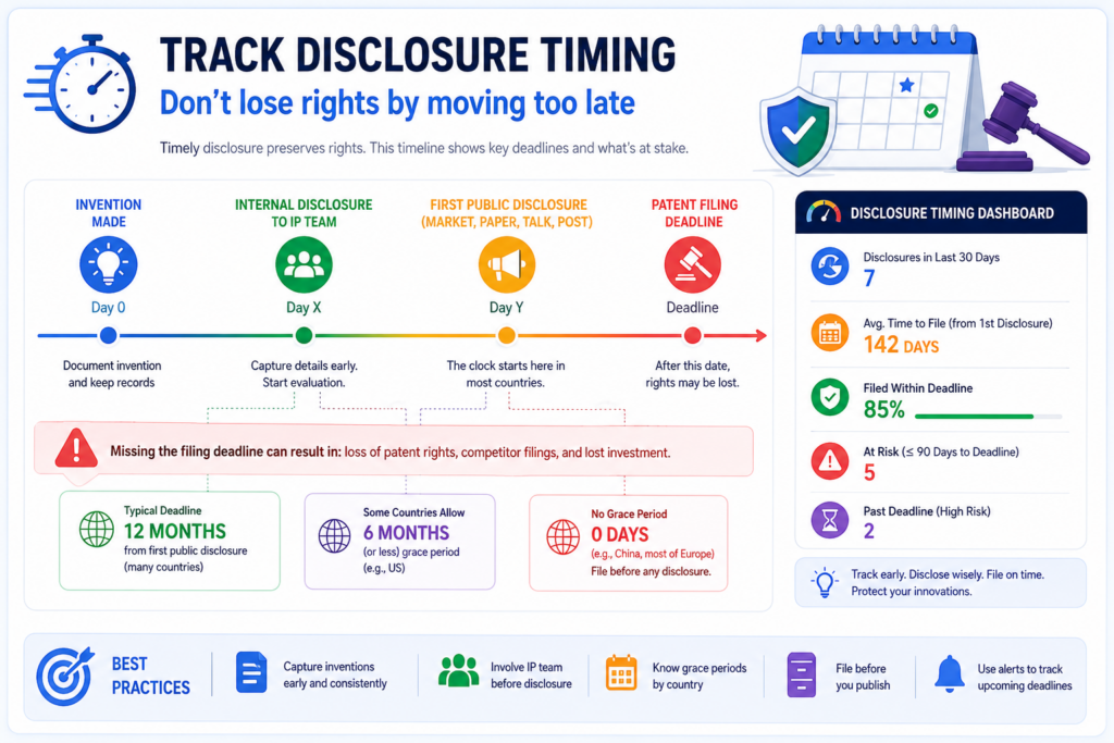 Timing is one of the most practical metrics an IP team can track. A strong invention can become much harder to protect if the team waits too long after public disclosure. Public disclosure can happen in many ways.