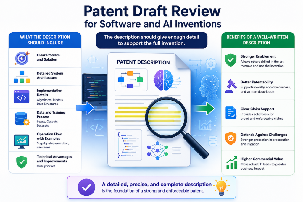 The description is where the patent draft teaches the invention. It should explain the problem, the system, the steps, the options, and the examples in enough detail that the invention feels real.
