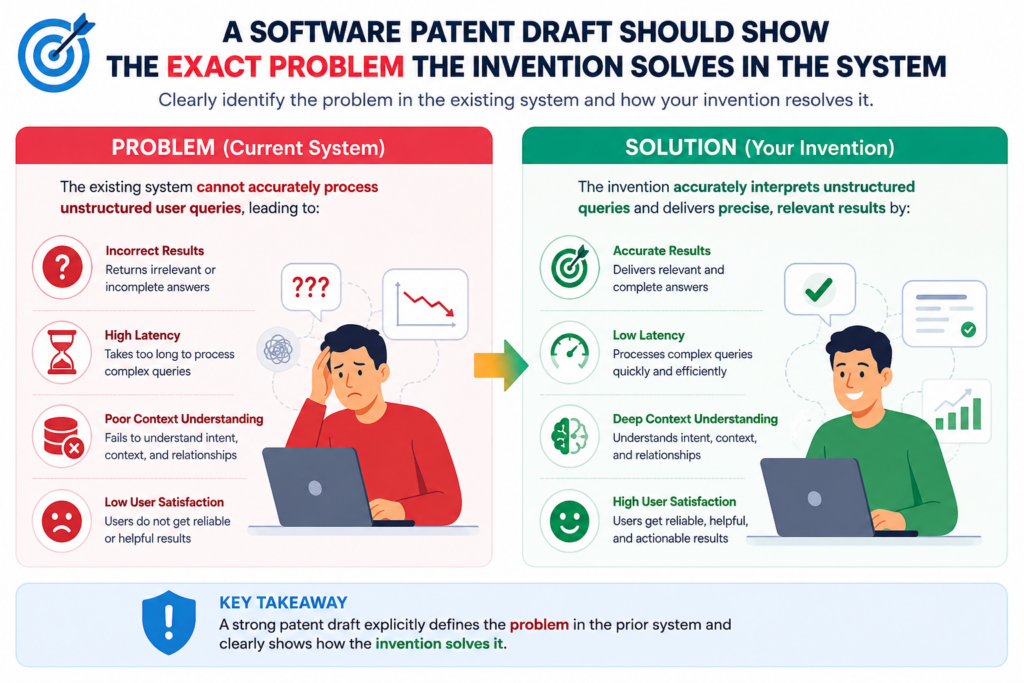 A strong software patent draft review should make one thing clear right away: the invention is not just “software that does something.” It is a real technical answer to a real technical problem.