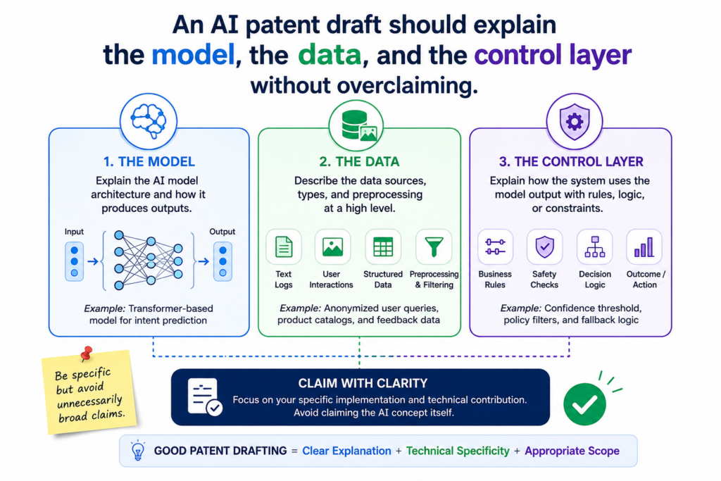 AI inventions need a careful patent draft review because the word “AI” can hide too much. A strong draft should not act like the invention begins and ends with using a model. Many companies use models.