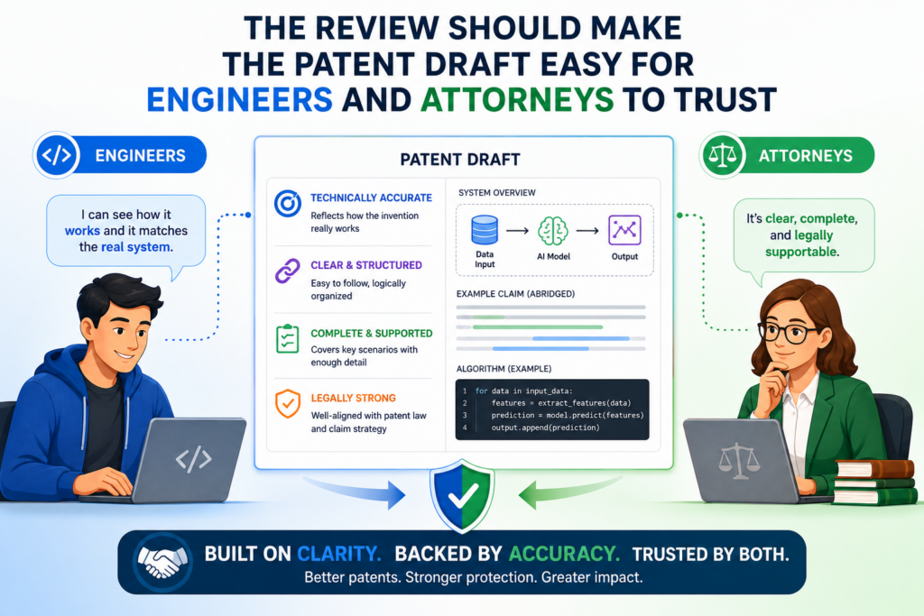 A patent draft for a software or AI invention has more than one reader. It may be read by founders, engineers, investors, patent attorneys, patent examiners, future partners, future buyers, and sometimes competitors.