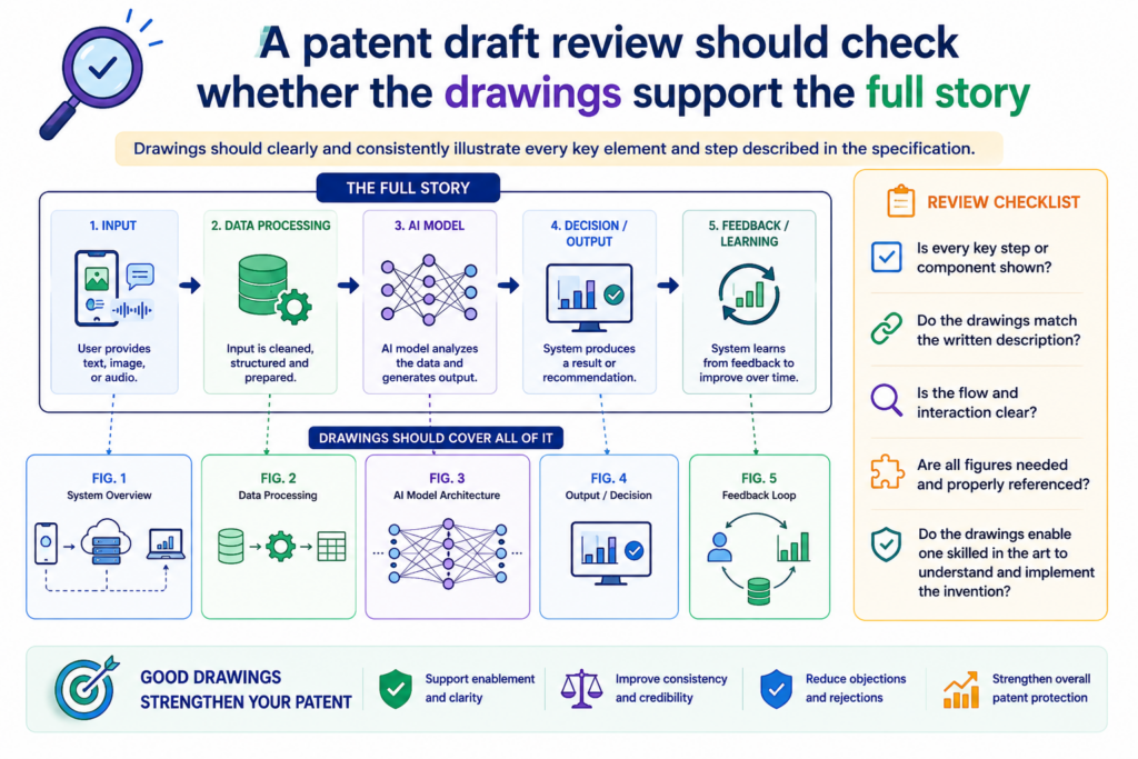 Drawings are often treated as a side task, but they can make a software or AI patent draft much easier to understand. A good drawing can show the system flow faster than a long paragraph.