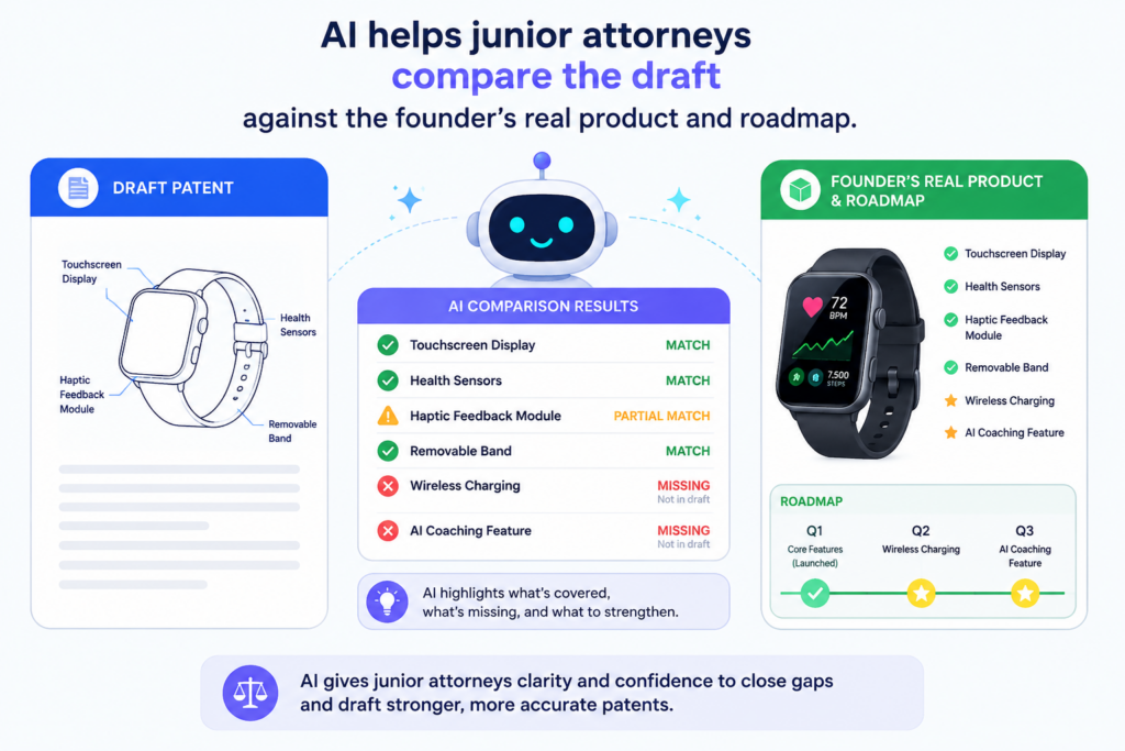 A patent draft should protect the invention, but it should also make sense for the company’s direction. Startups move fast. The product may change between the first invention call and the final filing.