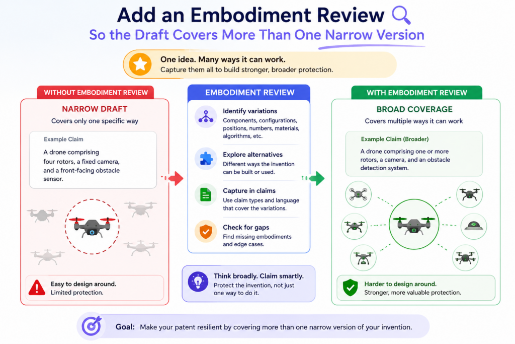A strong patent draft often needs to describe more than one version of the invention. In patent work, these versions are often called embodiments, but founders can think of them as practical ways the invention may show up.
