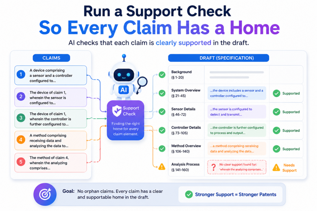 Every important claim idea should be supported in the draft. This means the written description should explain the parts, steps, and results that the claims rely on. If a claim says the system creates a confidence score, the draft should explain that score.