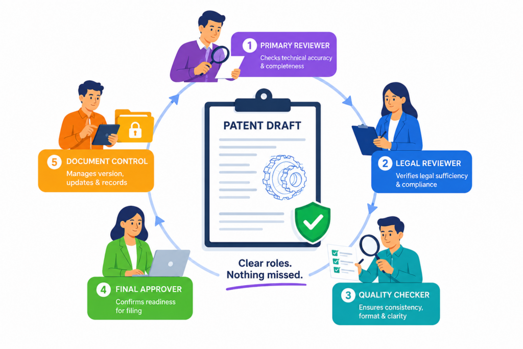 A patent draft should not depend on one person catching every issue. Even strong drafters miss things. People get close to their own work.