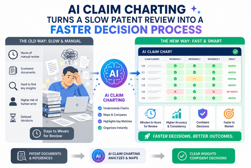 A claim chart is one of the most useful tools in patent analysis. It shows how each part of a patent claim lines up with real proof.