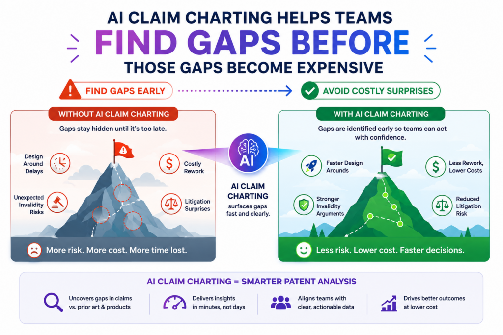 One of the most useful things a claim chart can do is show what is missing. Many people think claim charting is only about finding matches. That is only part of the job.
