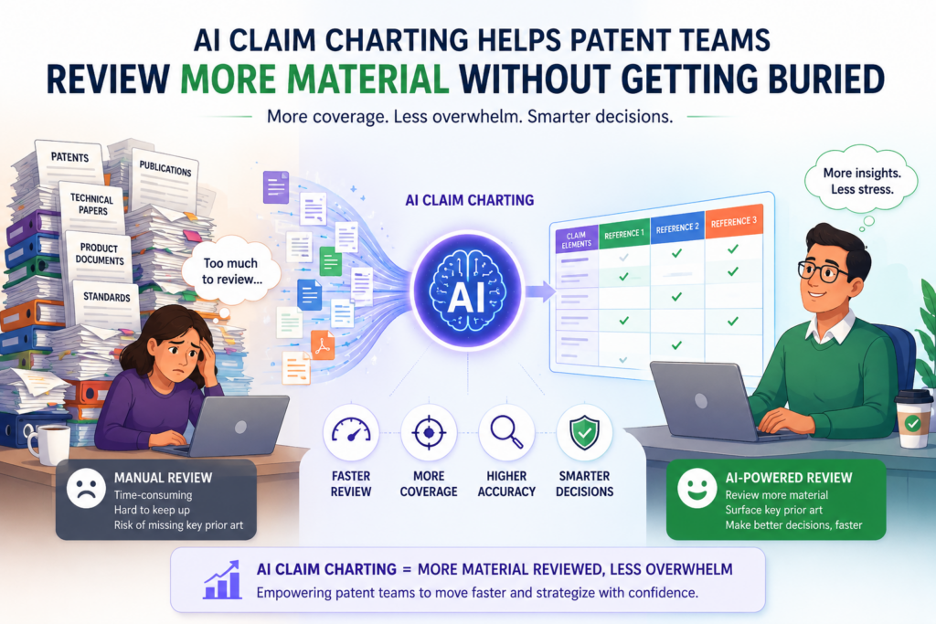 Patent analysis often gets hard because there is too much material. One patent may have many claims. One product may have many manuals, pages, specs, and code files.