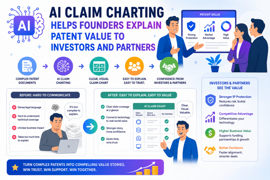 Investors and partners do not want vague patent talk. They want to understand what the company has, why it matters, and how it supports the business.