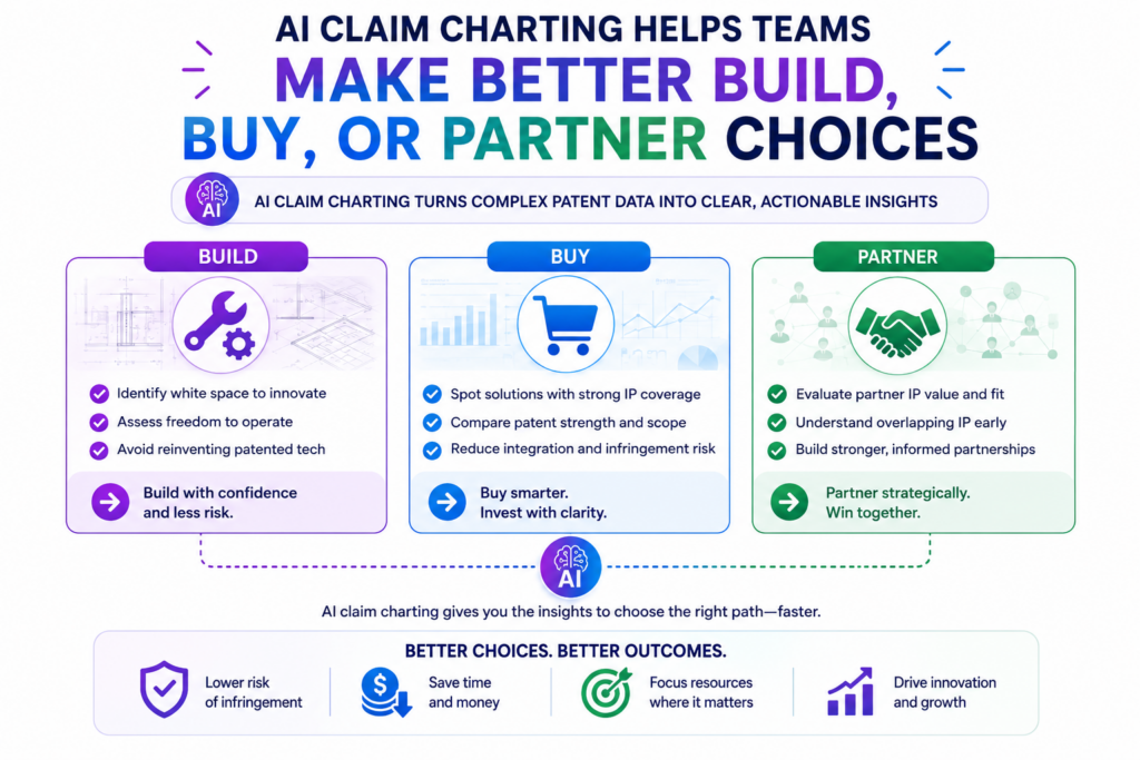Patent analysis is not only for lawyers. It can shape real business choices. A startup may need to decide whether to build a feature in-house, license a tool, partner with another company, or avoid a path that looks risky.