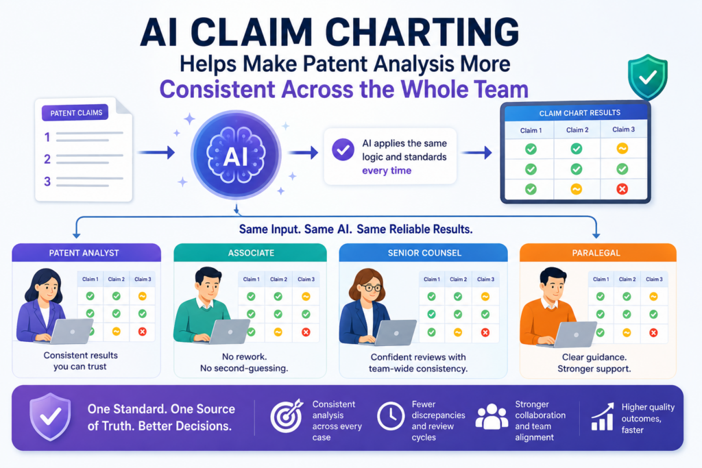 Patent analysis can become messy when different people review the same claim in different ways. One person may break a claim into three parts. Another may break the same claim into seven parts.