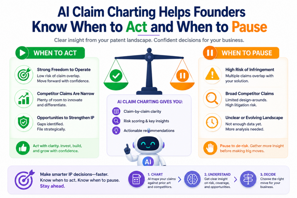 That next step may be filing a patent, updating a draft, reviewing a competitor, asking an engineer for more detail, changing a product path, or getting deeper attorney review.