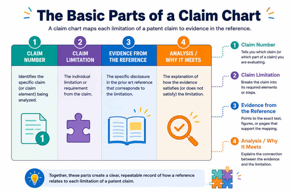 A claim chart usually has two main sides. One side shows the patent claim. The other side shows the proof that matches each part of that claim.
