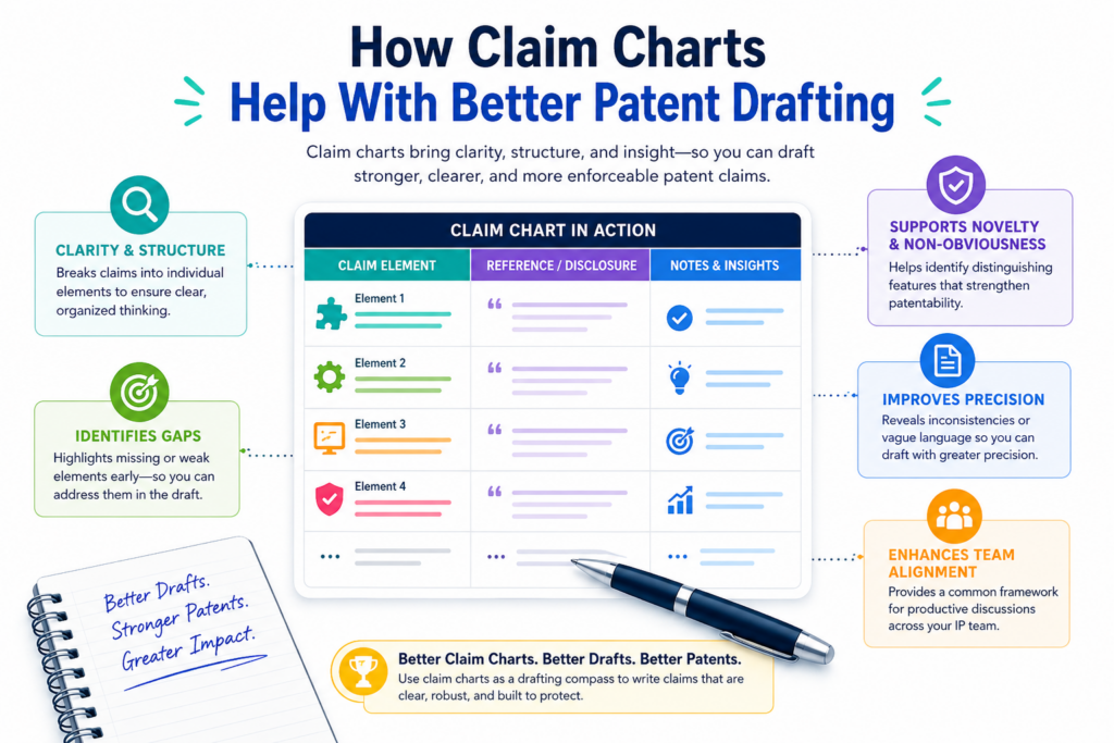 Claim charts are not just for checking old patents. They can also help create better new ones.